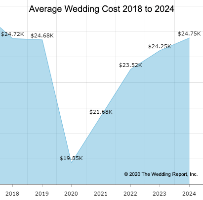 Line graph showing the trajectory of wedding spending, which is expected to reach its pre-pandemic level of about $24,000 by 2024.