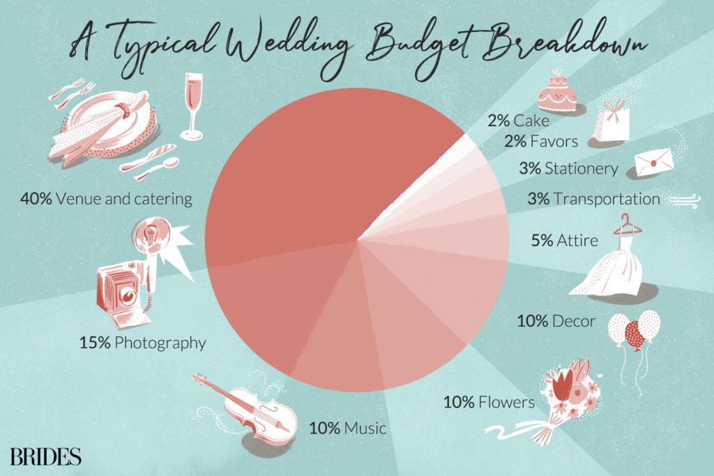 Pie chart showing a percentage breakdown of items on a wedding budget.