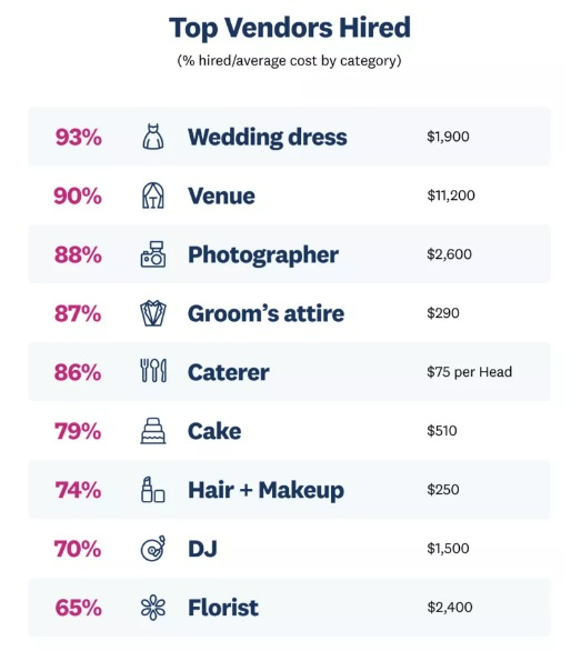 List of wedding vendors hired by couples, according to a survey from The Knot. Nearly 90% of couples hired a wedding photographer, and paid $2600 on average.